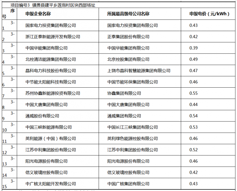 白城光伏應用領跑基地投標電價及申報企業(yè)名單出爐