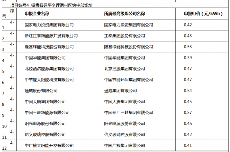 白城光伏應用領跑基地投標電價及申報企業(yè)名單出爐