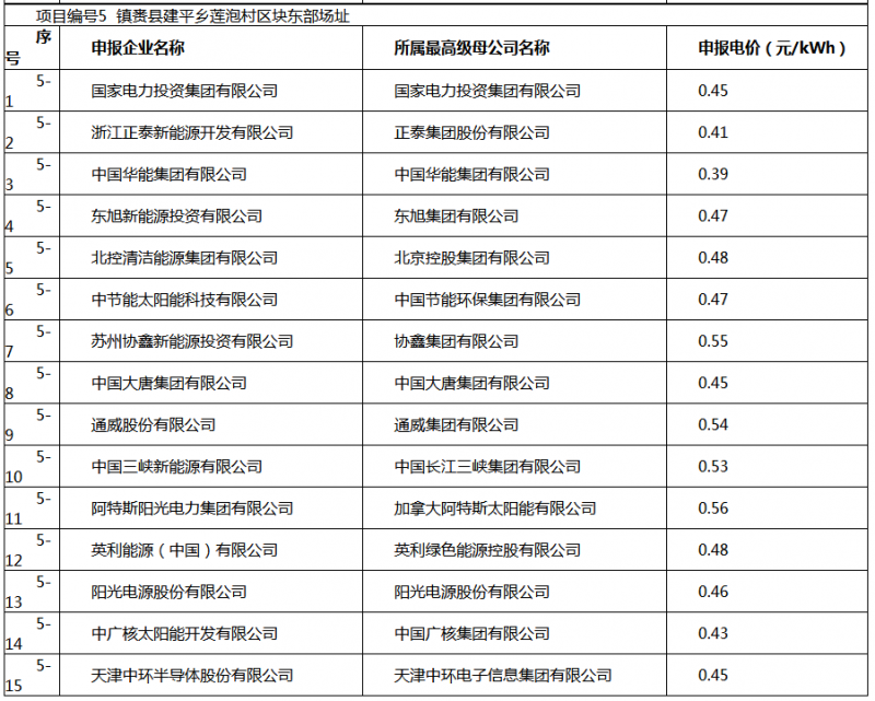 白城光伏應用領跑基地投標電價及申報企業(yè)名單出爐