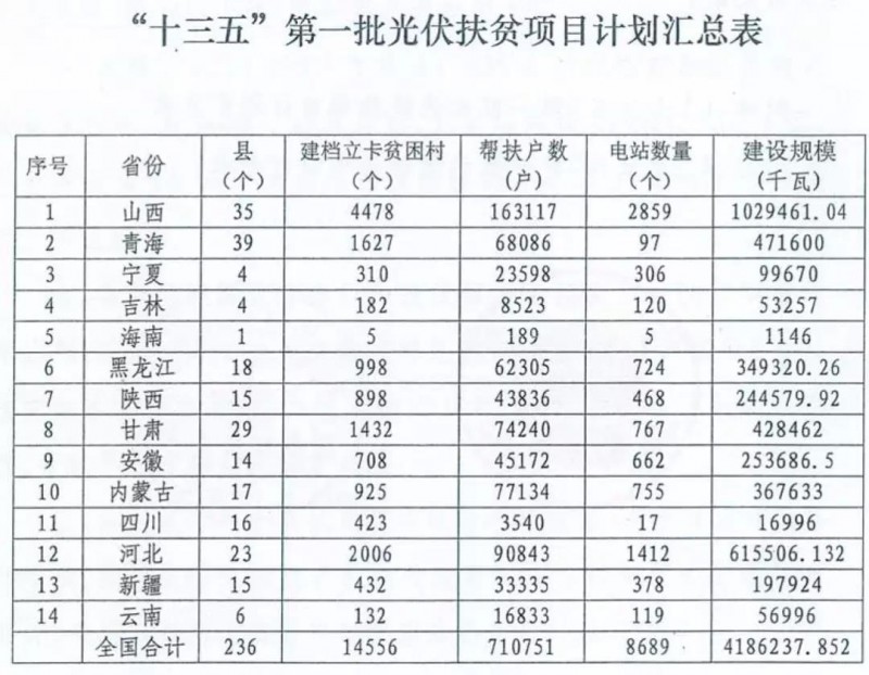 2018年將下發(fā)1500萬(wàn)kW村級(jí)光伏扶貧指標(biāo)