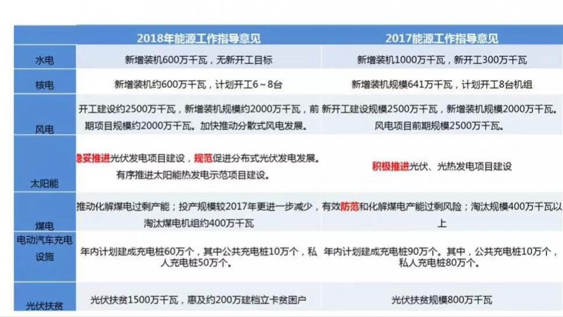 2018年將下發(fā)1500萬(wàn)kW村級(jí)光伏扶貧指標(biāo)