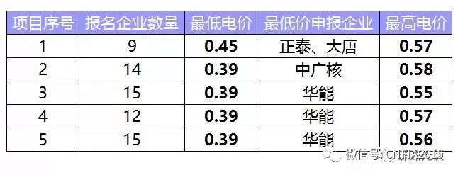 這次領(lǐng)跑者投標(biāo)有什么不同？為什么央企報(bào)價(jià)這么低？