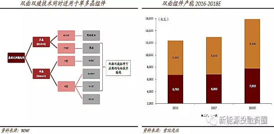 2018年將是雙面雙玻組件爆發(fā)的一年