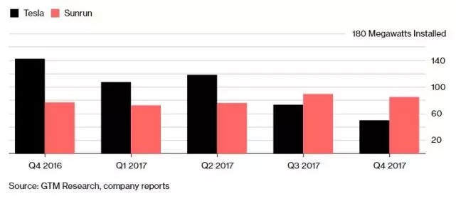 特斯拉丟失戶(hù)用光伏龍頭地位 戶(hù)用儲(chǔ)能系統(tǒng)又逢三大勁敵