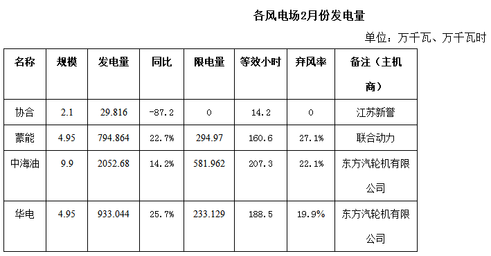 內(nèi)蒙古二連浩特市2018年2月份風(fēng)電、光伏發(fā)電情況