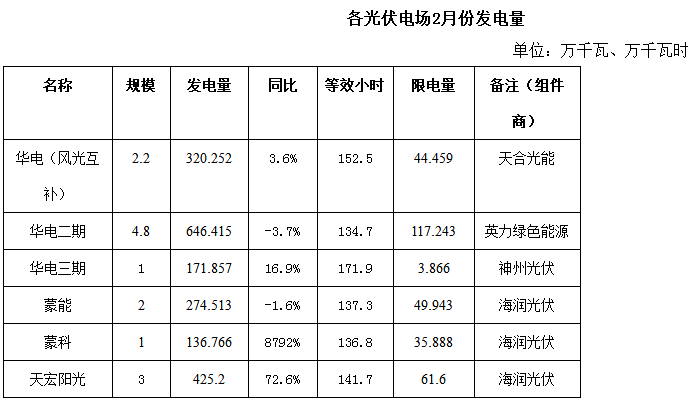 內(nèi)蒙古二連浩特市2018年2月份風(fēng)電、光伏發(fā)電情況