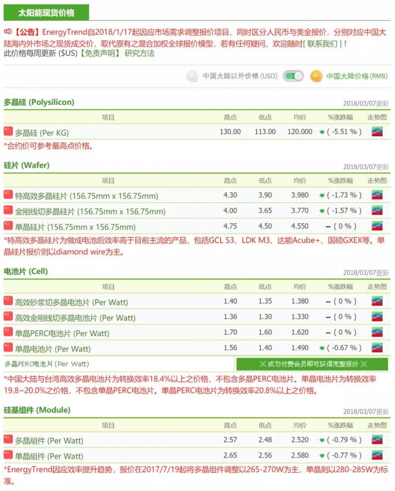 供應(yīng)鏈整體價格跌幅放緩，硅料廠開始安排檢修