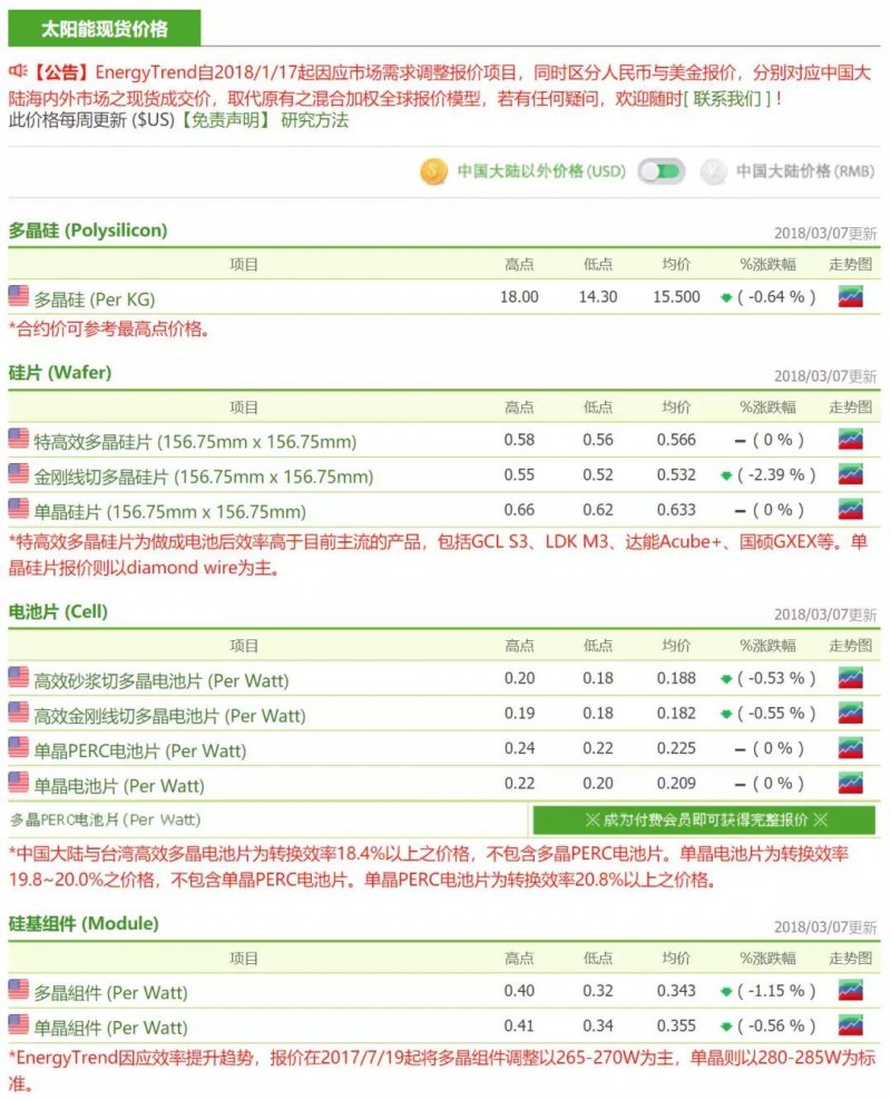 供應(yīng)鏈整體價格跌幅放緩，硅料廠開始安排檢修