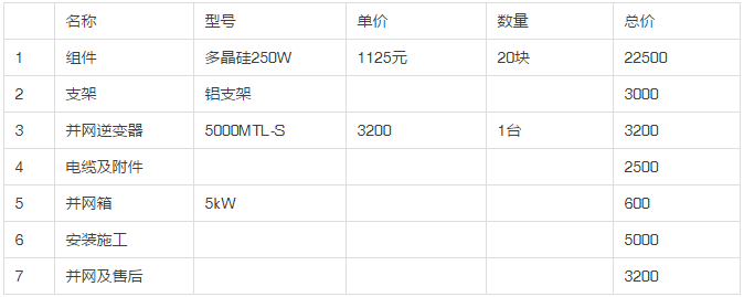 2013年和2018年，哪一年安裝光伏劃算？