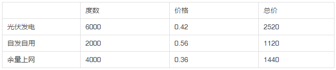 2013年和2018年，哪一年安裝光伏劃算？