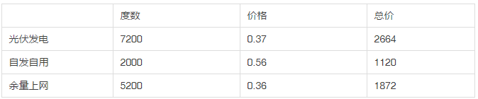 2013年和2018年，哪一年安裝光伏劃算？