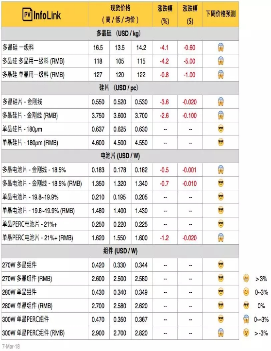 硅料、硅片續(xù)跌 630旺季何時降臨？