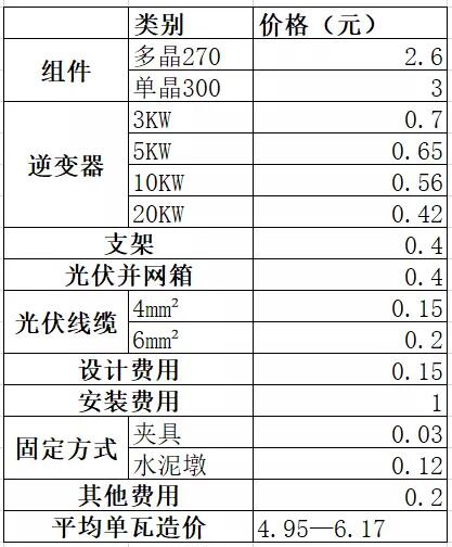 必看！戶用光伏系統(tǒng)各產(chǎn)品價(jià)格詳單：組件、逆變器、支架等