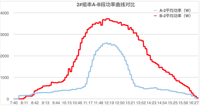 發(fā)電量提升92%！光伏功率優(yōu)化器應用案例深度分析