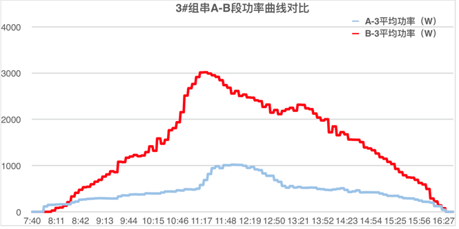 發(fā)電量提升92%！光伏功率優(yōu)化器應用案例深度分析