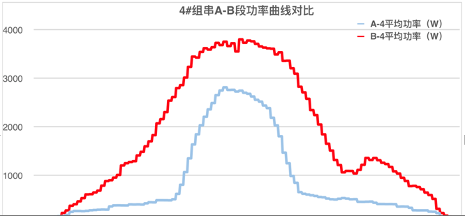 發(fā)電量提升92%！光伏功率優(yōu)化器應用案例深度分析