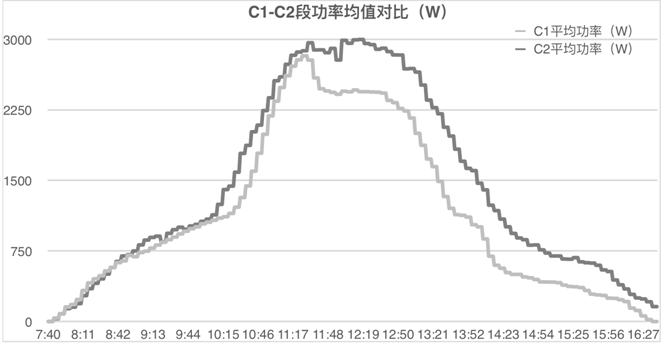 發(fā)電量提升92%！光伏功率優(yōu)化器應用案例深度分析