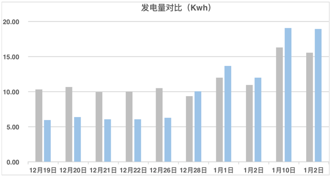 發(fā)電量提升92%！光伏功率優(yōu)化器應用案例深度分析