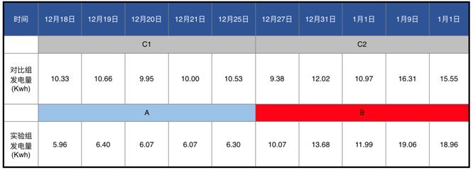 發(fā)電量提升92%！光伏功率優(yōu)化器應用案例深度分析