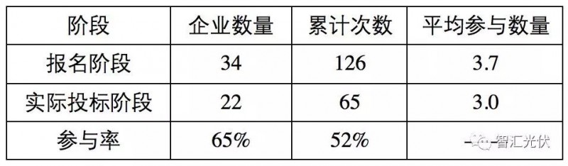 央企≠低電價，白城領(lǐng)跑者投標(biāo)情況簡析