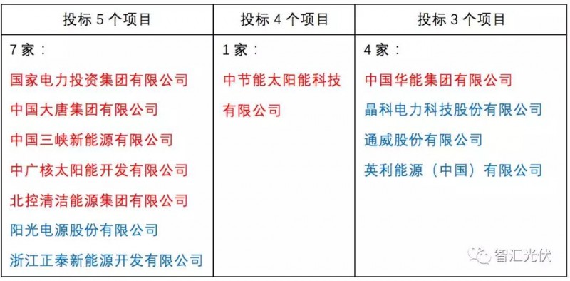 央企≠低電價，白城領(lǐng)跑者投標(biāo)情況簡析