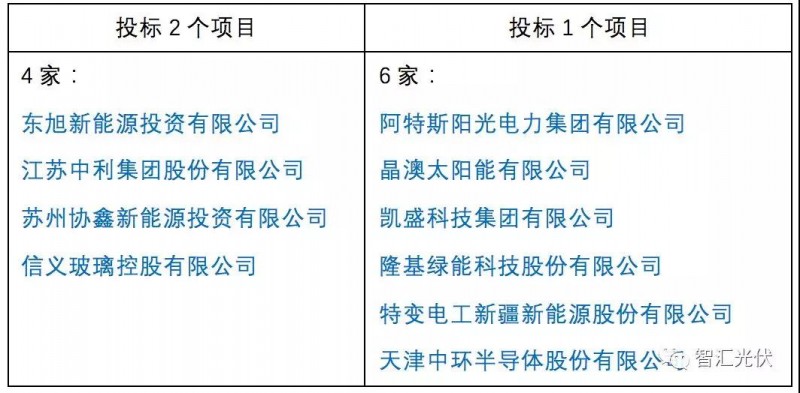 央企≠低電價，白城領(lǐng)跑者投標(biāo)情況簡析