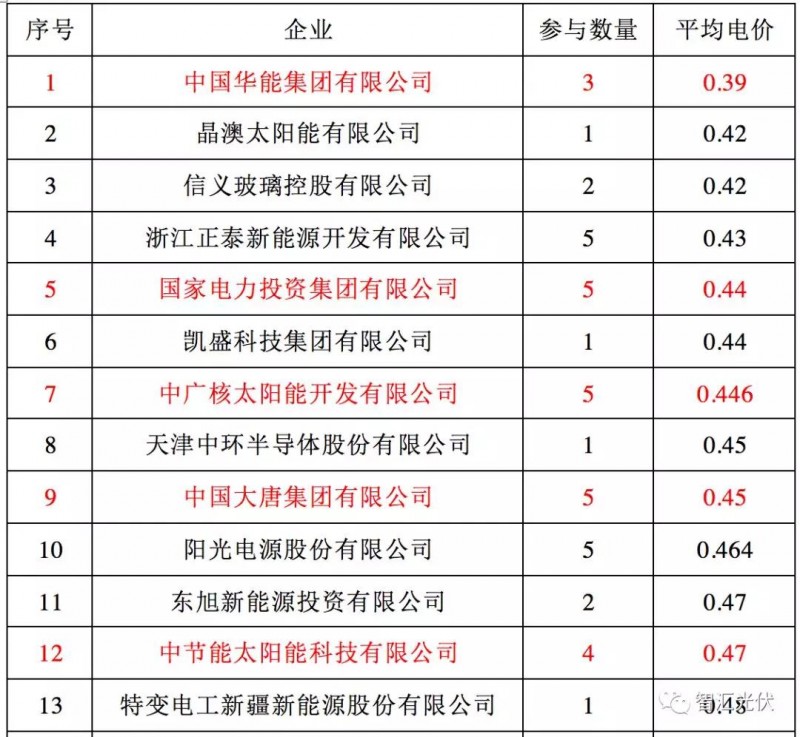 央企≠低電價，白城領(lǐng)跑者投標(biāo)情況簡析