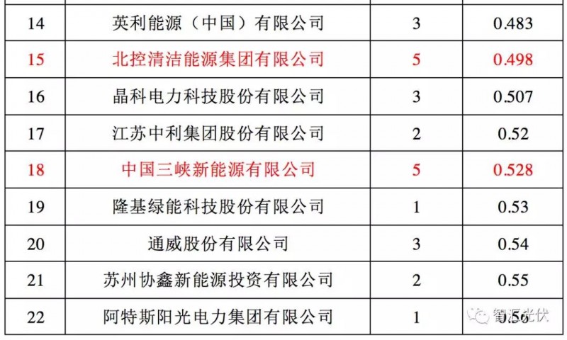 央企≠低電價，白城領(lǐng)跑者投標(biāo)情況簡析