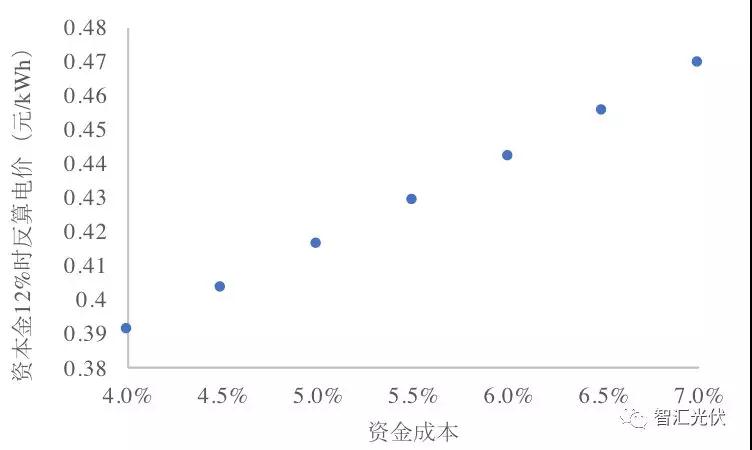 央企≠低電價，白城領(lǐng)跑者投標(biāo)情況簡析