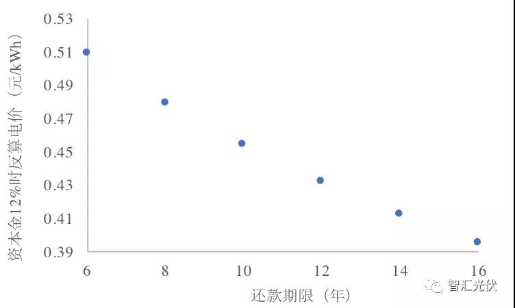 央企≠低電價，白城領(lǐng)跑者投標(biāo)情況簡析