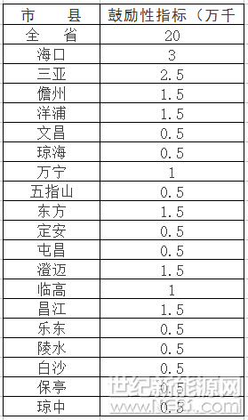 新增1GW太陽能規(guī)模（屋頂分布式占1/5），”十三五“期間海南省以分布式光伏為主