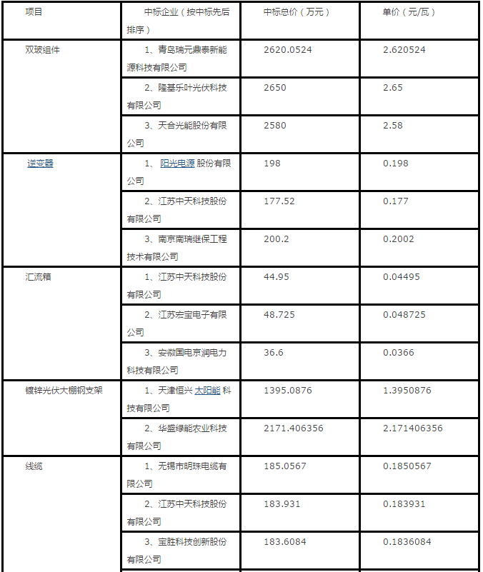 隆基、天合、陽光等組件、逆變器、電纜10MW光伏中標報價一覽