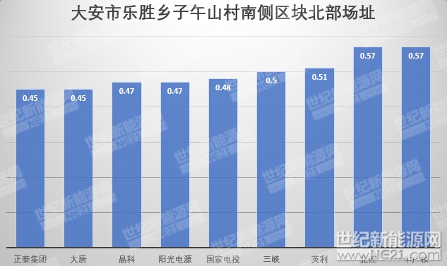 隆基、天合、陽光等組件、逆變器、電纜10MW光伏中標報價一覽