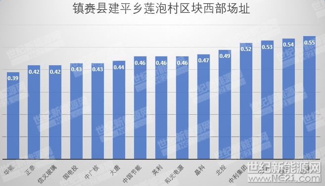 隆基、天合、陽光等組件、逆變器、電纜10MW光伏中標報價一覽