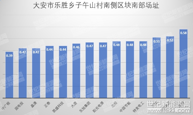 隆基、天合、陽光等組件、逆變器、電纜10MW光伏中標報價一覽