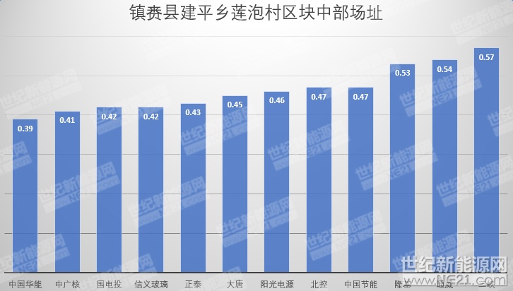 隆基、天合、陽光等組件、逆變器、電纜10MW光伏中標報價一覽