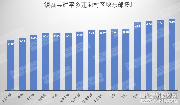 隆基、天合、陽光等組件、逆變器、電纜10MW光伏中標報價一覽