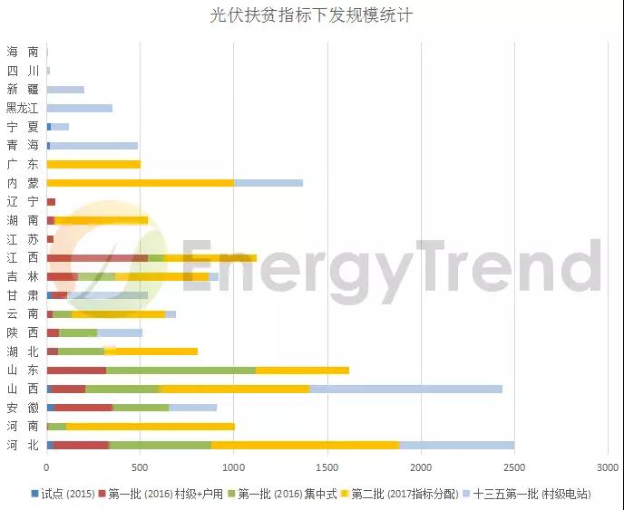 光伏、儲能、電網(wǎng)：詳讀能源局《2018年能源工作指導(dǎo)意見》