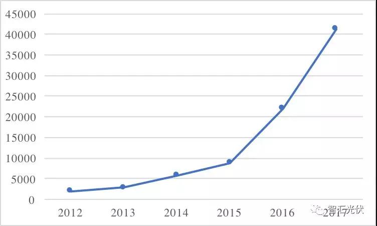 魯蘇冀或為2018年戶用市場最火的省份！