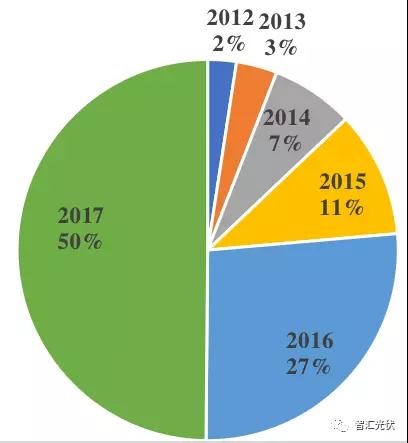 魯蘇冀或為2018年戶用市場最火的省份！