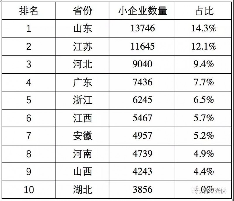 魯蘇冀或為2018年戶用市場最火的省份！