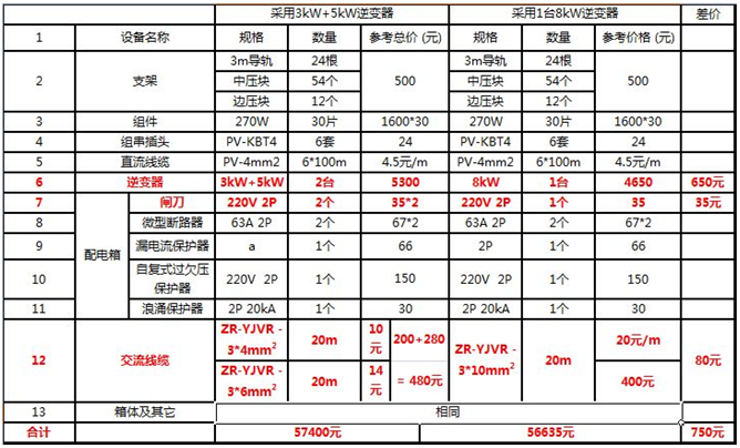 戶用電站如何應(yīng)用8kW單相逆變器使用戶收益最大化（附收益對(duì)比明細(xì)）