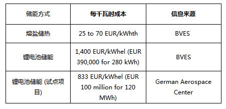 BVES最新研究數(shù)據(jù)：熔鹽儲熱與鋰電池儲能成本對比