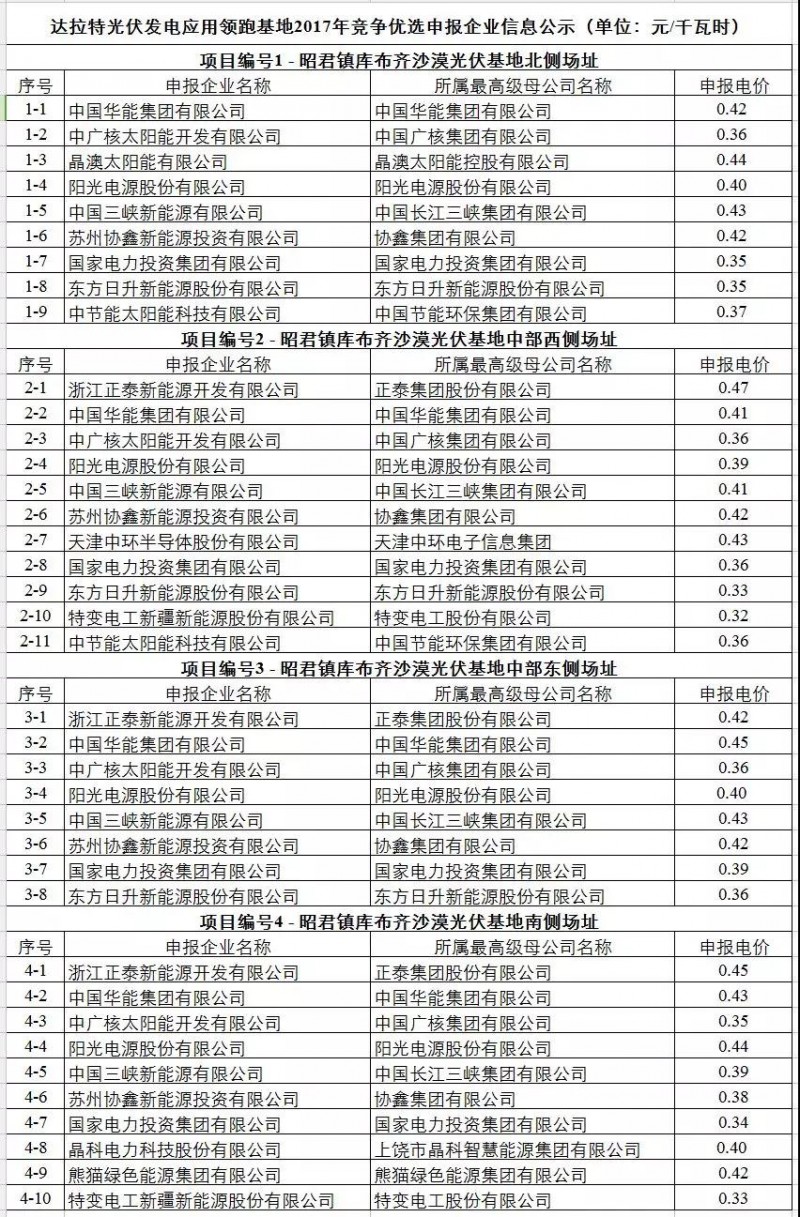 驚爆0.32元！剛剛，達拉特光伏領(lǐng)跑基地申報電價出爐！