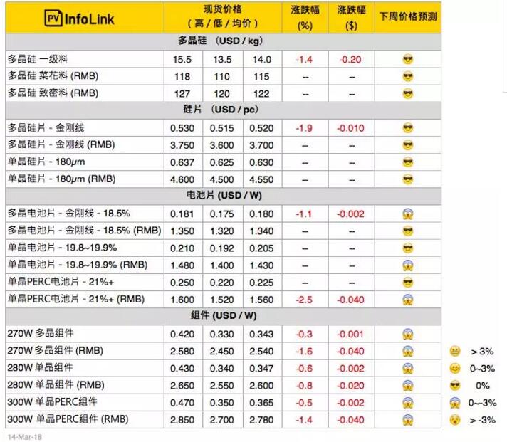 今年春燕快來了？本周硅料、硅片止跌