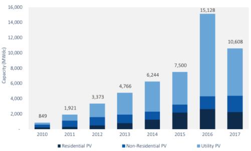 2017年美國(guó)光伏新增裝機(jī)10.6GW 同比下降10%
