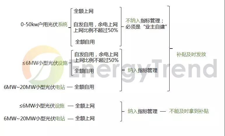 《分布式光伏發(fā)電項(xiàng)目管理辦法》：中型電站受惠于市場(chǎng)化交易 戶用市場(chǎng)臨門一腳