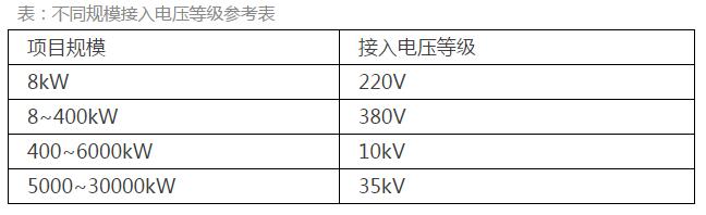 《分布式光伏發(fā)電項(xiàng)目管理辦法》：中型電站受惠于市場(chǎng)化交易 戶用市場(chǎng)臨門一腳