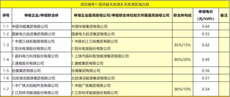 最低電價(jià)：大同0.36、壽陽0.44、寶應(yīng)0.46、泗洪0.48，四基地投標(biāo)電價(jià)出爐!