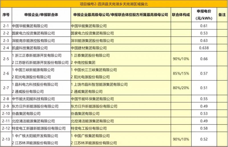 最低電價(jià)：大同0.36、壽陽0.44、寶應(yīng)0.46、泗洪0.48，四基地投標(biāo)電價(jià)出爐!